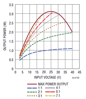 Linear Technology LT3574 output power/ input voltage